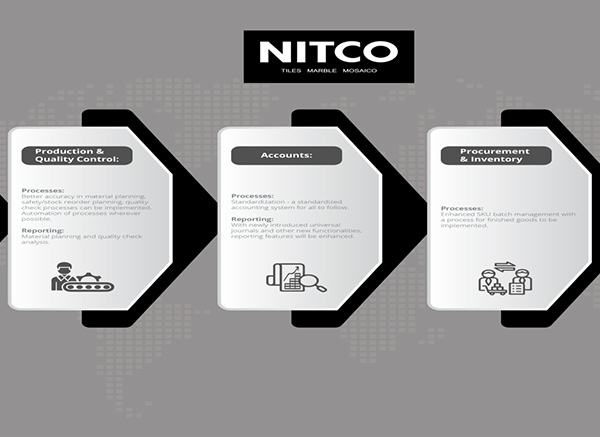 A Digital Revolution: With A Cloud-Based, Integrated ERP System, NITCO Tiles is All Set To Scale Up Its Operations